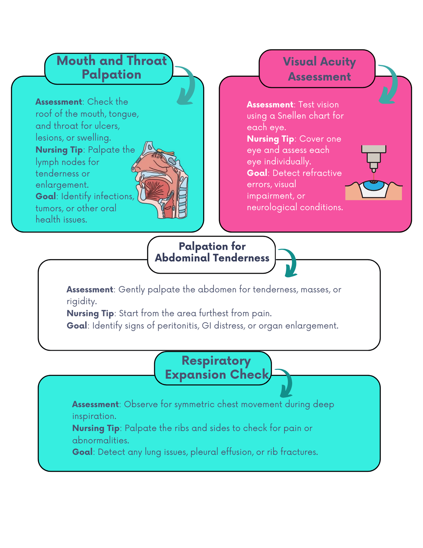 Basic and Advanced Assessment Cheat Guide
